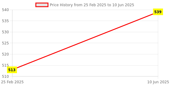 robu.in Waveshare RP2350-Zero Mini Development Board, Raspberry Pi Microcontroller Development Board, Based On Raspberry Pi Dual-core & Dual-architecture Microcontroller Price History Graph from 25 Feb 2025 to 10 Jun 2025