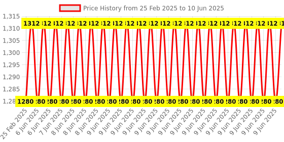 robu.in Waveshare RPi Camera (B), Adjustable-Focus Price History Graph from 25 Feb 2025 to 10 Jun 2025