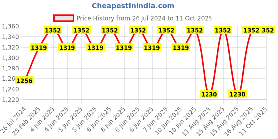 robu.in Waveshare RPi Camera (D) Price History Graph from 26 Jul 2024 to 11 Oct 2025