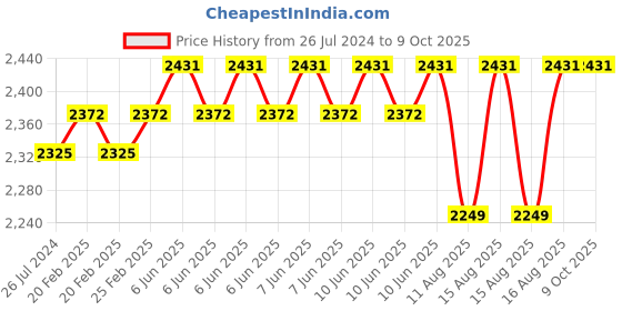 robu.in Waveshare RPi Camera (I), Fisheye Lens Price History Graph from 26 Jul 2024 to 9 Oct 2025