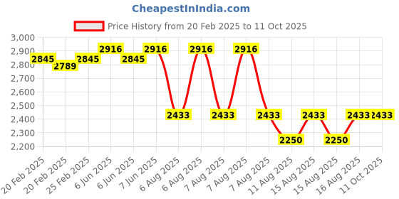 robu.in Waveshare RPi Camera (M), Fisheye Lens Price History Graph from 20 Feb 2025 to 11 Oct 2025