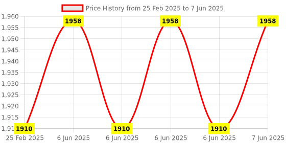 robu.in Waveshare RPi FPC Camera (B) for Raspberry Pi, OV5647, 5MP, Mini Size Price History Graph from 25 Feb 2025 to 7 Jun 2025