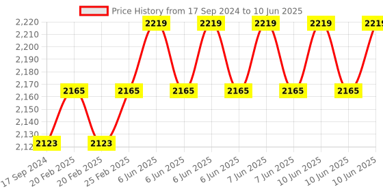 robu.in Waveshare RPi IR-CUT Camera (B), Better Image in Both Day and Night Price History Graph from 17 Sep 2024 to 10 Jun 2025