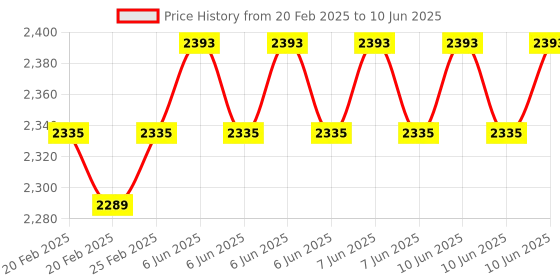 robu.in Waveshare RPi IR-CUT Camera, Better Image in Both Day and Night Price History Graph from 20 Feb 2025 to 10 Jun 2025