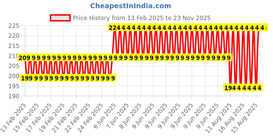 robu.in Waveshare RS232 to RJ45 Console Cable, RS232 DB9 Female Port to RJ45 Console Male Port, Cable Length 1.8m Price History Graph from 13 Feb 2025 to 23 Nov 2025