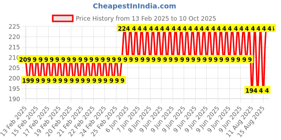 robu.in Waveshare RS232 to RJ45 Console Cable, RS232 DB9 Female Port to RJ45 Console Male Port, Cable Length 1.8m Price History Graph from 13 Feb 2025 to 9 Oct 2025