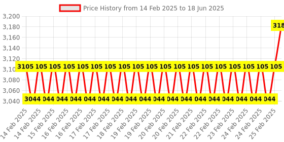 robu.in Waveshare RS232/485/422 To CAN Industrial Isolated Converter, Supports Modbus RTU Conversion, Multiple Protection Circuits Price History Graph from 14 Feb 2025 to 18 Jun 2025