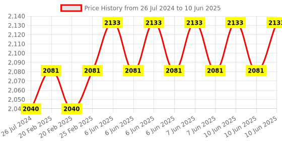 robu.in Waveshare RS485 CAN Expansion Board for Jetson Nano Digital Isolation Built-In Protection Circuit Price History Graph from 26 Jul 2024 to 10 Jun 2025