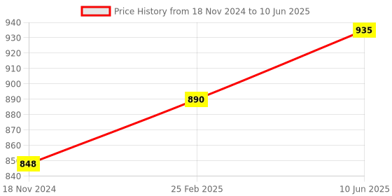 robu.in Waveshare RS485 CAN HAT for Raspberry Pi Price History Graph from 18 Nov 2024 to 10 Jun 2025