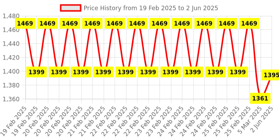 robu.in Waveshare RTC WatchDog HAT for Raspberry Pi, Auto Reset, High Precision RTC Price History Graph from 19 Feb 2025 to 2 Jun 2025