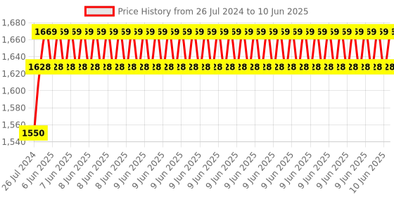robu.in Waveshare SC15 17kg Large Torque Programmable Serial Bus Servo Price History Graph from 26 Jul 2024 to 10 Jun 2025