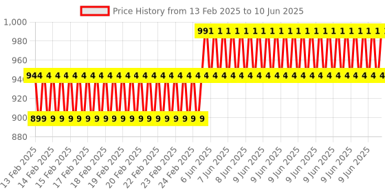 robu.in Waveshare SC3336 3MP Camera Module (B), With High Sensitivity, High SNR, and Low Light Performance, Compatible With LuckFox Pico Series Boards Price History Graph from 13 Feb 2025 to 10 Jun 2025