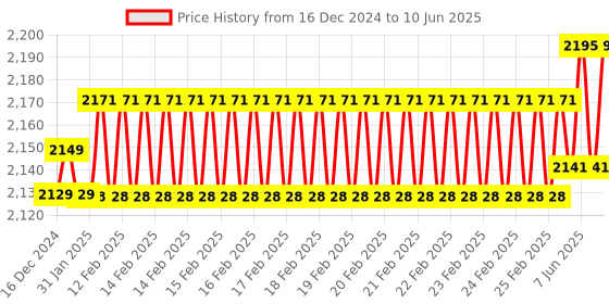 robu.in Waveshare Sense HAT (B) for Raspberry Pi, Multi Powerful Sensors Price History Graph from 16 Dec 2024 to 10 Jun 2025