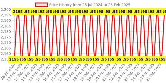 robu.in Waveshare Sense HAT (C) for Raspberry Pi, Onboard Multi Powerful Sensors, Supports External Sensors Price History Graph from 26 Jul 2024 to 25 Feb 2025