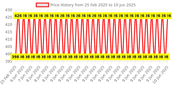 robu.in Waveshare Serial Bus Servo DC Buck Adapter, Mini Module, Design for Serial Bus Servos, Easy to Use, 7.2V Buck Regulator Price History Graph from 25 Feb 2025 to 10 Jun 2025