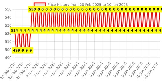 robu.in Waveshare Serial Bus Servo Driver Board, Integrates Servo Power Supply And Control Circuit, Applicable for ST/SC Series Serial Bus Servos Price History Graph from 20 Feb 2025 to 10 Jun 2025
