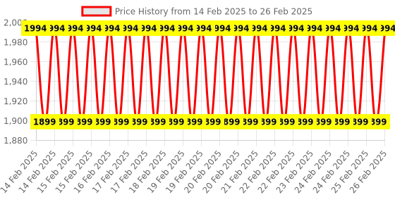 robu.in Waveshare SIM7020E NB-IoT Module For Raspberry Pi Pico for Asia Price History Graph from 14 Feb 2025 to 26 Feb 2025