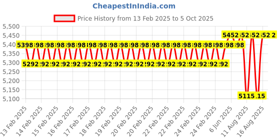 robu.in Waveshare SIM7600G-H 4G Communication Module, Compatible with 4G/3G/2G and GNSS Positioning Price History Graph from 13 Feb 2025 to 4 Oct 2025