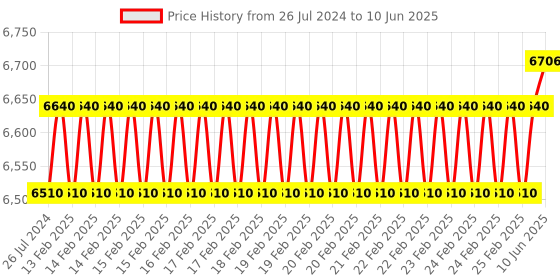 robu.in Waveshare SIM7600G-H 4G HAT (B) for Raspberry Pi, LTE Cat-4 4G / 3G / 2G Support Price History Graph from 26 Jul 2024 to 10 Jun 2025