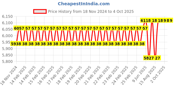 robu.in Waveshare SIM7600G-H 4G HAT For Raspberry Pi, LTE Cat-4 4G / 3G / 2G Support Price History Graph from 18 Nov 2024 to 4 Oct 2025
