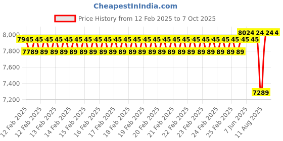 robu.in Waveshare SIM7600G-H M.2 4G HAT for Raspberry Pi, LTE CAT4 High Speed, 4G/3G/2G, GNSS, Global Band Price History Graph from 12 Feb 2025 to 4 Oct 2025