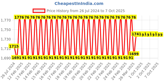 robu.in Waveshare Solar Power Manager (C) Supports 3x 18650 Batteries Multi Protection Circuits Price History Graph from 26 Jul 2024 to 7 Oct 2025