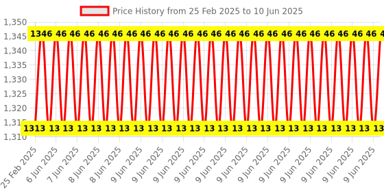 robu.in Waveshare Solar Power Manager Module (D), Supports 6V~24V Solar Panel and Type-C Power Adapter, 5V/3A Regulated Output Battery holder Included Price History Graph from 25 Feb 2025 to 10 Jun 2025