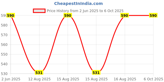 robu.in Waveshare Sound Sensor Modules ROHS Price History Graph from 2 Jun 2025 to 5 Oct 2025