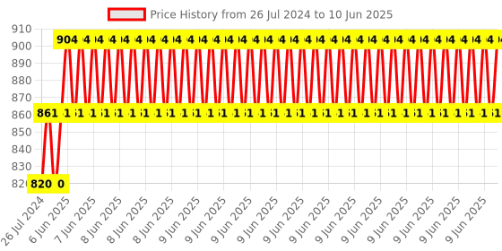 robu.in Waveshare ST-LINK/V2 (mini), STM Programmers & Debuggers Price History Graph from 26 Jul 2024 to 10 Jun 2025