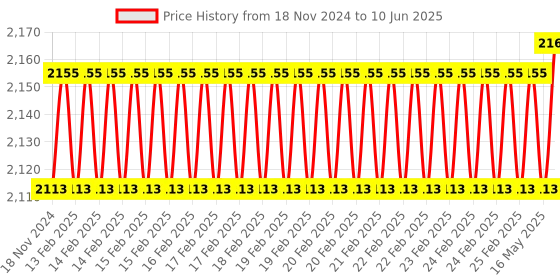 robu.in Waveshare SX1262 LoRa HAT for Raspberry Pi 868MHz Frequency Band Price History Graph from 18 Nov 2024 to 10 Jun 2025