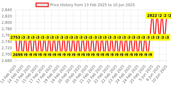 robu.in Waveshare SX1262 LoRa HAT for Raspberry Pi 915MHz Frequency Band Price History Graph from 13 Feb 2025 to 10 Jun 2025