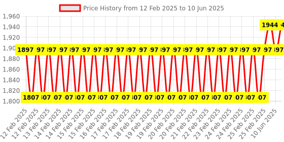 robu.in Waveshare SX1268 LoRa HAT for Raspberry Pi 433MHz Frequency Band Price History Graph from 12 Feb 2025 to 10 Jun 2025