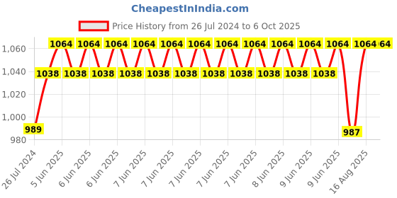 robu.in Waveshare TCS3200 Color Sensor Price History Graph from 26 Jul 2024 to 5 Oct 2025