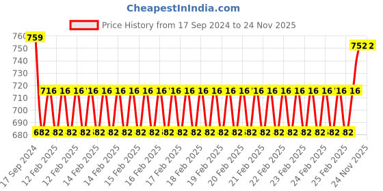 robu.in Waveshare TCS34725 Color Sensor Price History Graph from 17 Sep 2024 to 24 Nov 2025