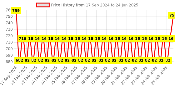 robu.in Waveshare TCS34725 Color Sensor, High Sensitivity, I2C Price History Graph from 17 Sep 2024 to 24 Jun 2025