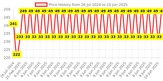 robu.in Waveshare Tilt Sensor Price History Graph from 26 Jul 2024 to 10 Jun 2025