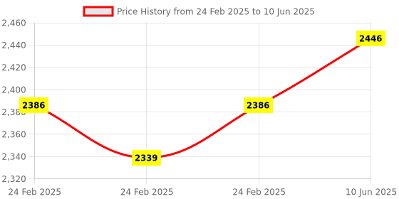 robu.in Waveshare TOF (time of flight) Laser Range Sensor (C), UART / I2C / IO Communication Support, Long Range Price History Graph from 24 Feb 2025 to 10 Jun 2025