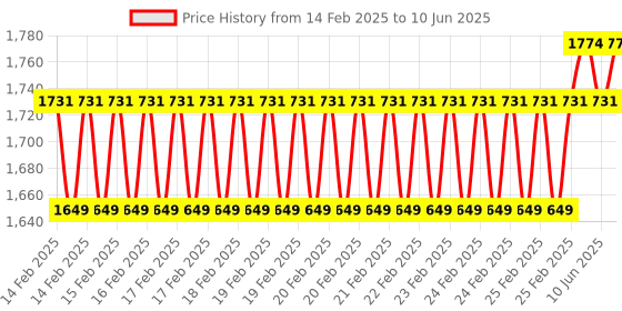 robu.in Waveshare Touch LCD (D), With Touch Panel And Stand-Alone Controllers Price History Graph from 14 Feb 2025 to 10 Jun 2025