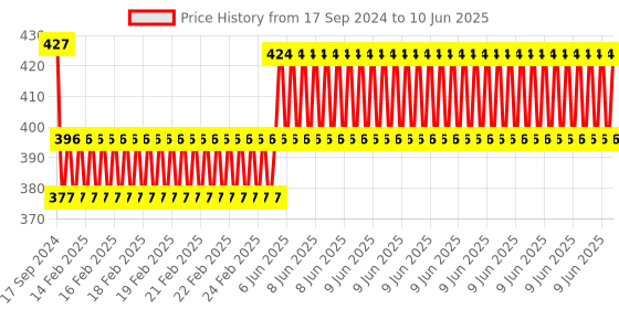 robu.in Waveshare Tracker Sensor, Infrared Line Tracking Price History Graph from 17 Sep 2024 to 10 Jun 2025
