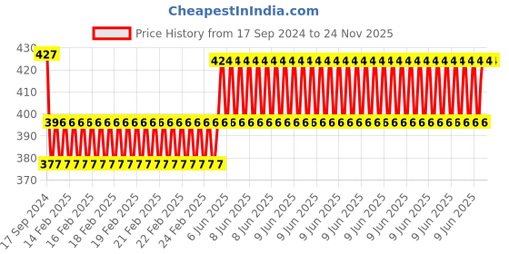 robu.in Waveshare Tracker Sensor (Line Tracking) Price History Graph from 17 Sep 2024 to 23 Nov 2025