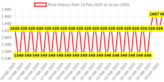robu.in Waveshare Triple LCD HAT For Raspberry Pi, Onboard 1.3inch IPS LCD Main Screen and Dual 0.96inch IPS LCD Secondary Screens Price History Graph from 14 Feb 2025 to 10 Jun 2025
