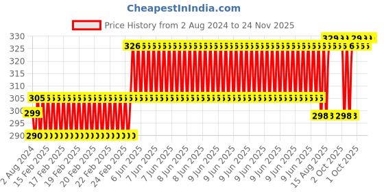 robu.in Waveshare TSL25911 High Sensitivity Ambient Light Sensor Price History Graph from 2 Aug 2024 to 23 Nov 2025
