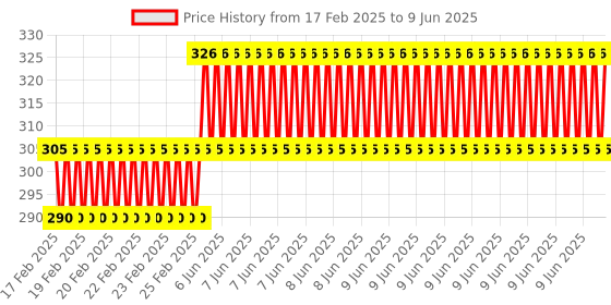 robu.in Waveshare TSL25911 High Sensitivity Digital Ambient Light Sensor I2C Interface Price History Graph from 17 Feb 2025 to 9 Jun 2025