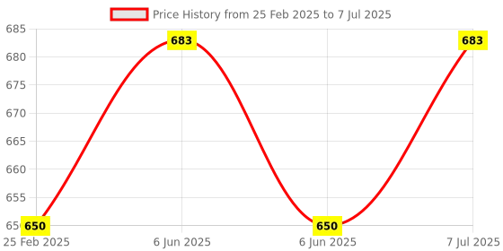 robu.in Waveshare TTL To RS485 (C) Galvanic Isolated Converter, Half-Duplex Communication, Lightningproof & Anti-Surge, Multi-Isolation Protection Price History Graph from 25 Feb 2025 to 7 Jul 2025