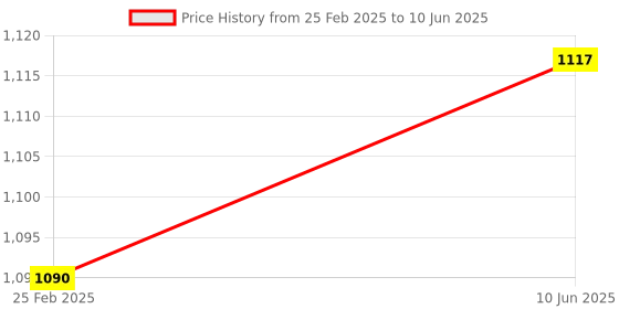 robu.in Waveshare TTL UART To CAN Mini Module, With TTL And CAN Conversion Protocol, Supports Bi-Directional Transmitting And Receiving Price History Graph from 25 Feb 2025 to 10 Jun 2025