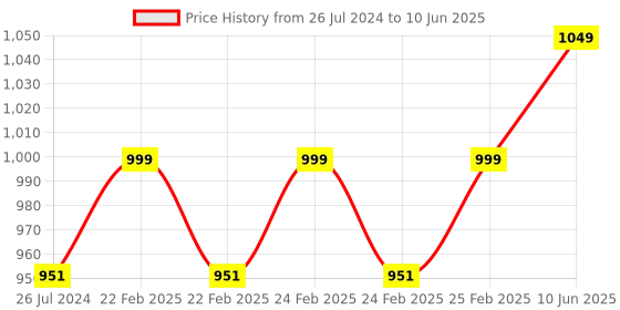 robu.in Waveshare TTL UART to Ethernet Mini Module, Castellated Holes With Immersion Gold Design, Highly Integrated Packaging Price History Graph from 26 Jul 2024 to 10 Jun 2025