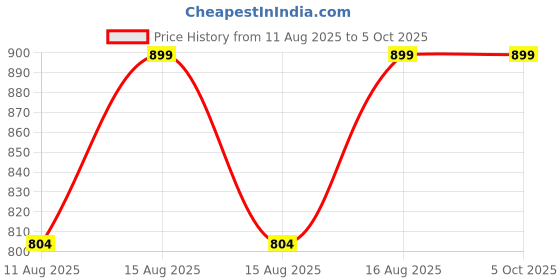 robu.in Waveshare TVOC (Total Volatile Organic Compounds) Gas Sensor, High Sensitivity, Low Power Consumption, Long Lifespan, Compact Size Price History Graph from 11 Aug 2025 to 5 Oct 2025