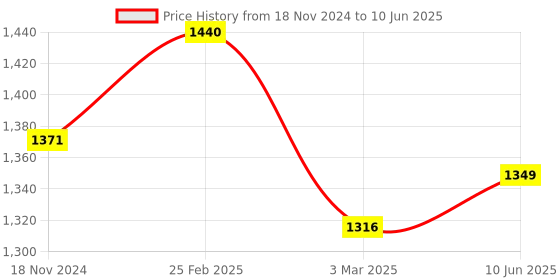 robu.in Waveshare UART TTL to Ethernet Converter Price History Graph from 18 Nov 2024 to 10 Jun 2025