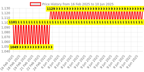 robu.in Waveshare Universal E-Paper Raw Panel Driver Shield (B) For NUCLEO / Arduino, Onboard MX25R6435F Flash Chip, Supports Expanding External RAM Price History Graph from 16 Feb 2025 to 10 Jun 2025
