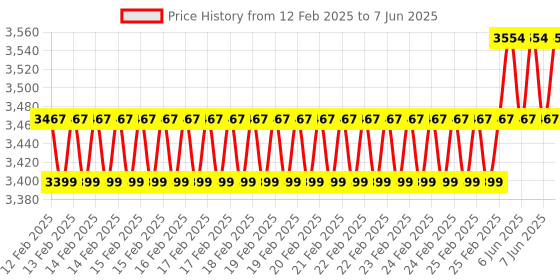 robu.in Waveshare UPS HAT (E) for Raspberry Pi, Supports 4× 21700 Li batteries (NOT included), Bi-Directional Fast charging, 5V 6A Output, Pogo Pins Connector, Raspberry Pi UPS Price History Graph from 12 Feb 2025 to 7 Jun 2025